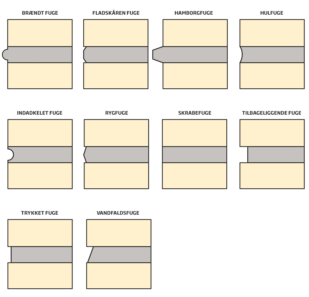 Murstensforbandter og fugetyper - de mest anvendte